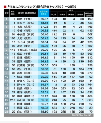 ランキング さ 住み 関西 やす