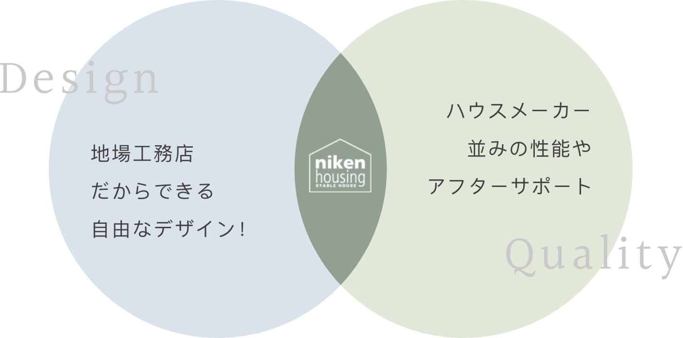 地場工務店だからできる自由なデザインと、ハウスメーカー並みの性能やアフターサポート