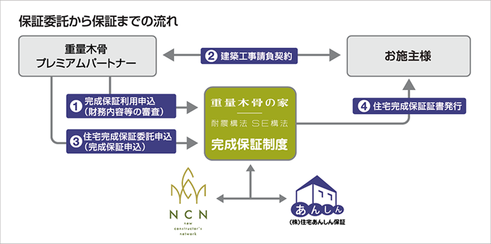 保証・アフターメンテナンス